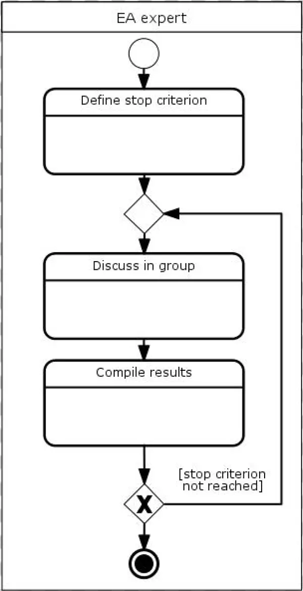 Multi Expert Evaluation - Diagram
