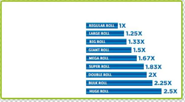 Roll Size Comparison - Procter & Gamble Select-a-size Perforated Roll