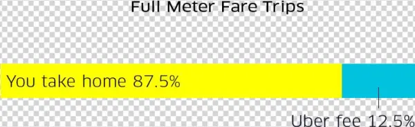 Ubertaxi Uberfee