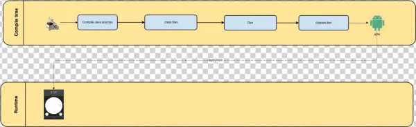 Classic Android Compilation Process