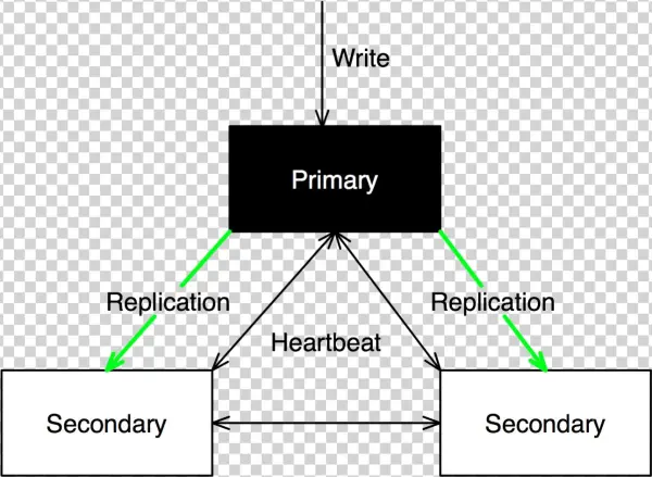 Mongo 3 Replica - Diagram