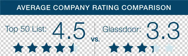 Average Company Rating Comparison - Company