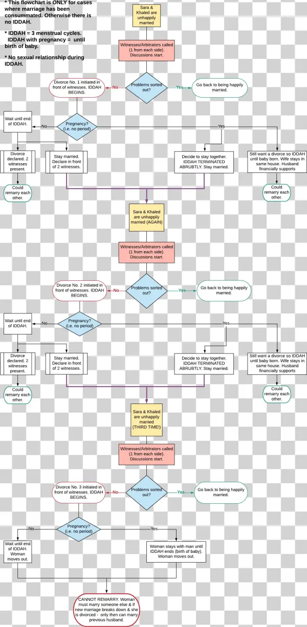 Divorce Flowchart-3 - Iddah