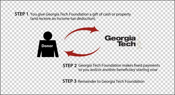 Charitable Gift Annuity Immediate Payment - R And R Imports Georgia Tech Yellow Jackets Paper Coaster