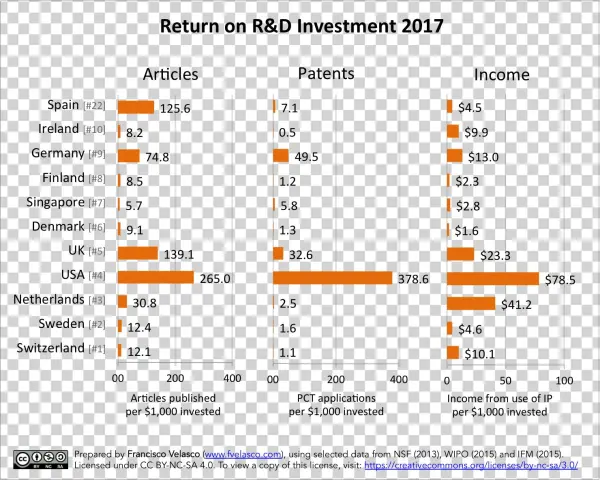 Return On R&d Investment In 2017 For The Most Innovative - Economy