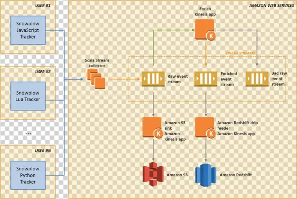 Snowplow - Arch - Aws Kinesis