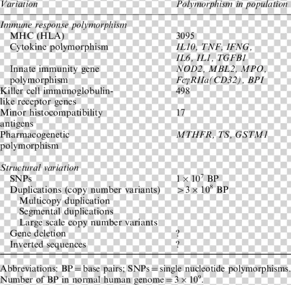 Normal Human Genomic Variations