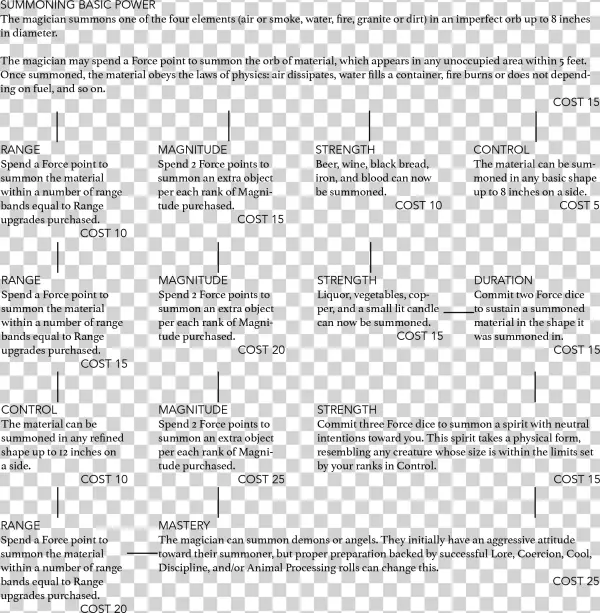 Summoningpowertree - Document