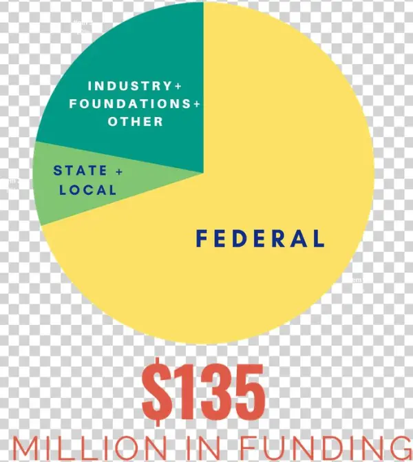 Funding Chart