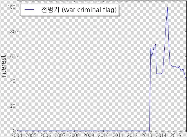 Google Trends For 전범기 - Male
