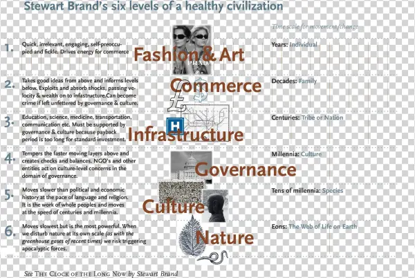 Graphic By Terry Irwin, Based Upon Stewart Brand's