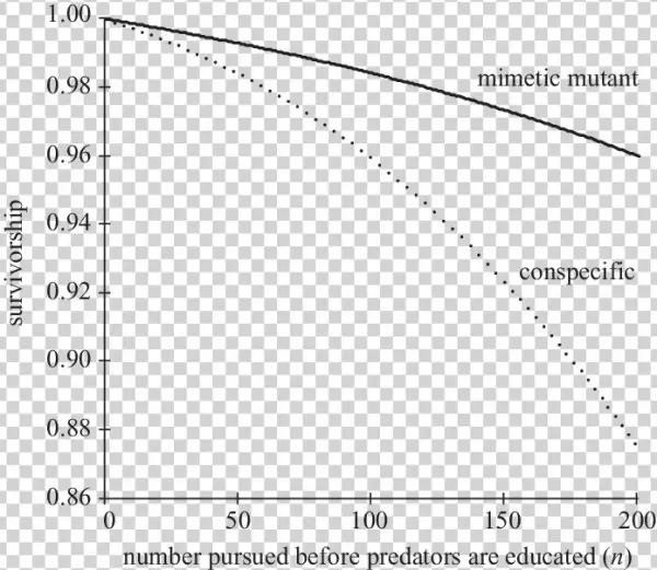 How The Survivorship Of Conspecifics Of A Distinct - Diagram