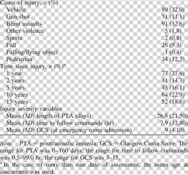 Injury Variables Variable Value - Diet