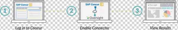 Os 3 Steps Concur Connector Desktop