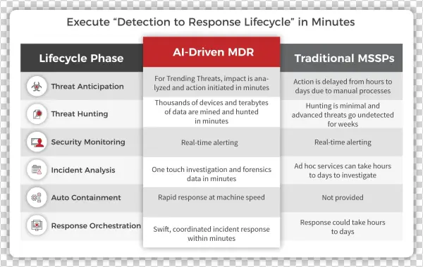 Execute “detection To Response Lifecycle” In Minutes