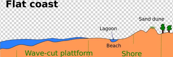 Flat Coast
