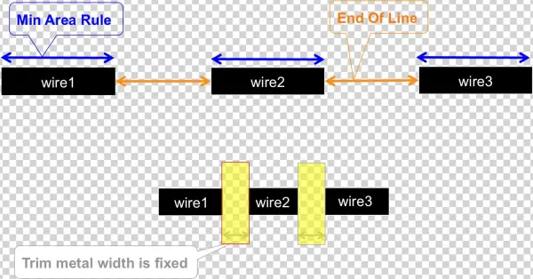 N7 Trim Aware Routing