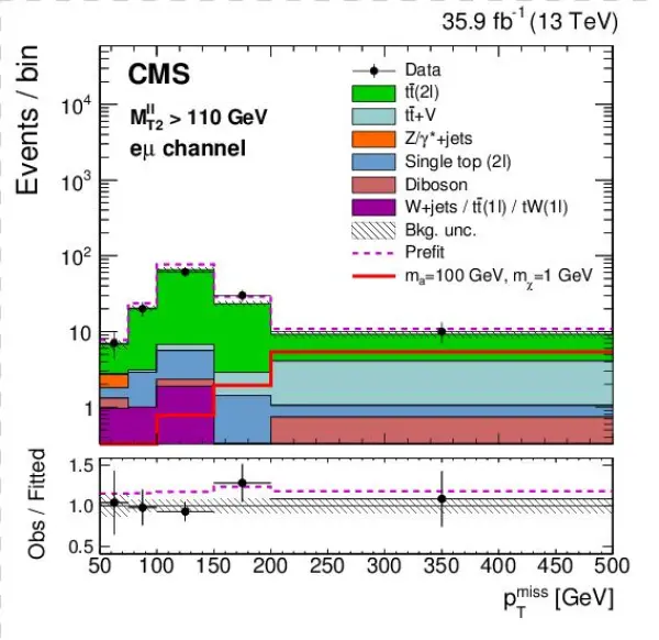 Show More Plots - Cern