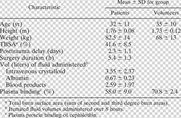 Subject Demographics And Patient Surgery Details - Providencia Rettgeri Urease