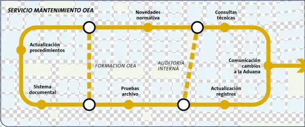 Taric Proyectos Mantenimiento Oea