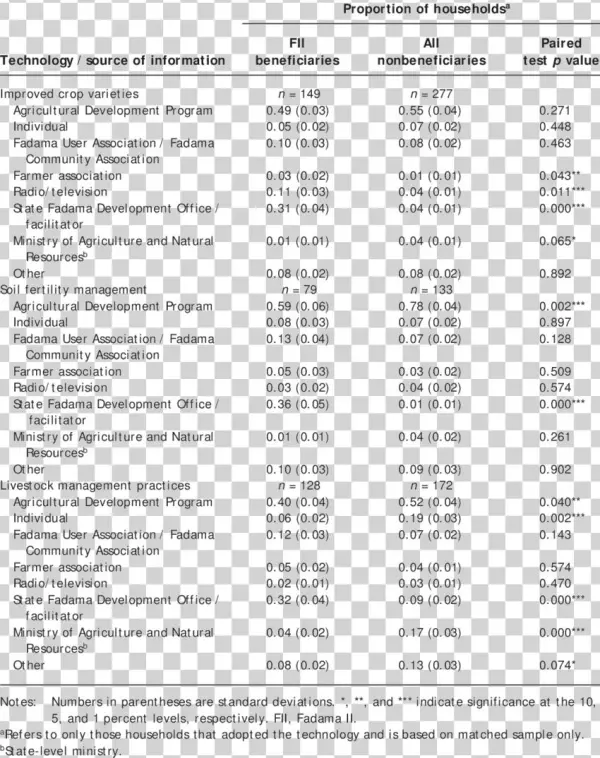 13 Sources Of Advisory Services By Type Of Production