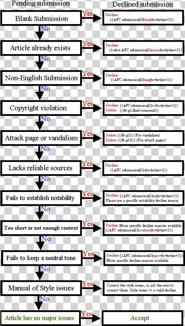 Afc Submission Reviewing Chart