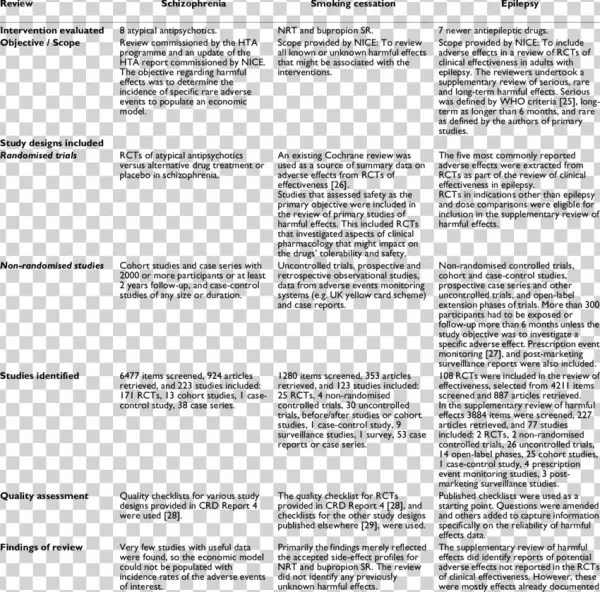 Description Of The Assessment Of Harmful Effects In