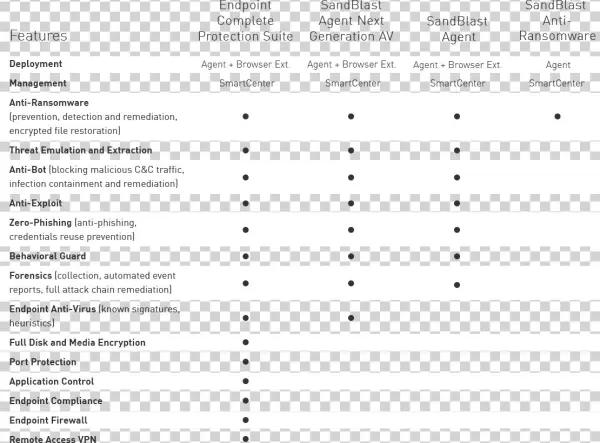 Feature Comparison With Sandblast Agent Products