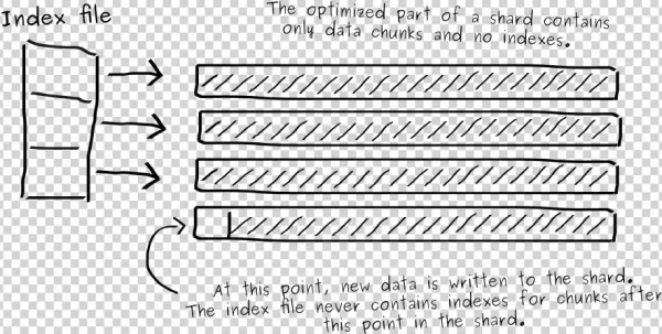 Index File For Shard