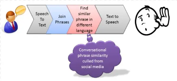 Putative Skype Translate Speech To Speech Workflow