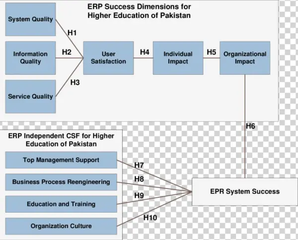Research Model And Hypothesis