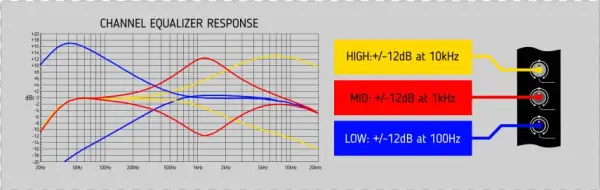 The Master Section Has It's Own Eq And Volume Control