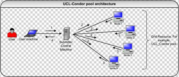 Typical Condor Physical Architecture