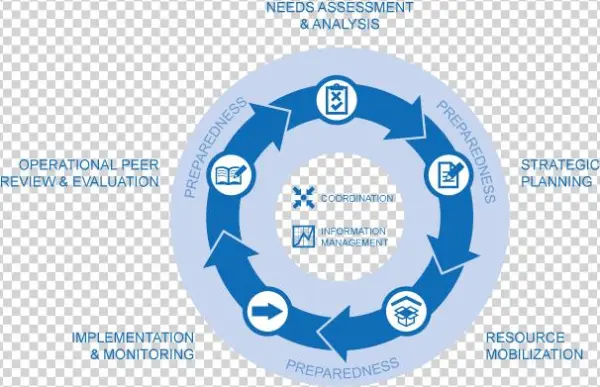 A Graphical Representation Of The Humanitarian Programme