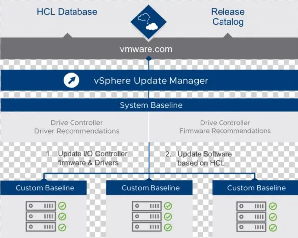 Centralized Html5 Lifecycle Management