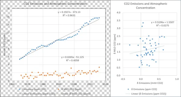 Emissions V Co2 Delta