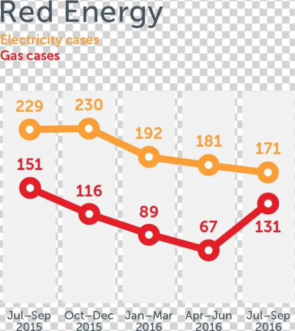 Red Energy Data