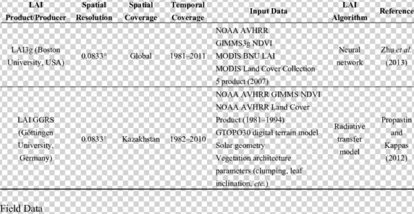 Short Description Of The Lai Products Compared In This
