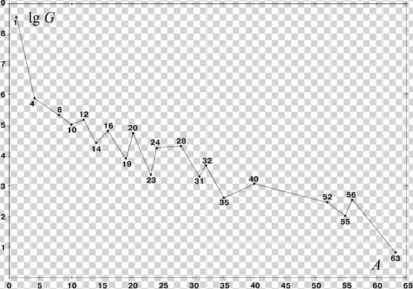 Star Distribution