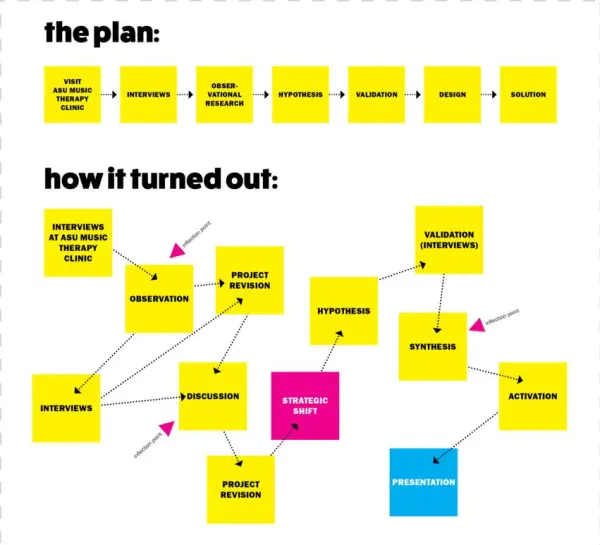 Project Visualization,
