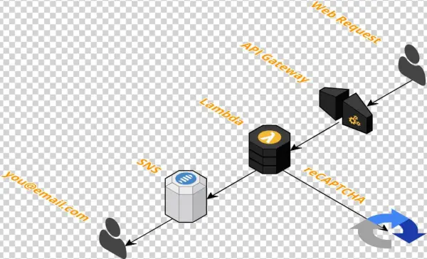 Serverless 'contact Us' Stack
