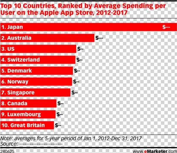 Top 10 Countries, Ranked By Average Spending Per User