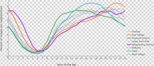 We Plot Numbers Of Instagram Photos Shared In Selected