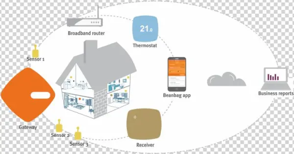 Beanbag System - Diagram