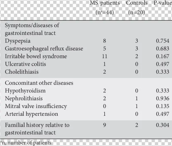 Concomitant Diseases In Multiple Sclerosis Patients
