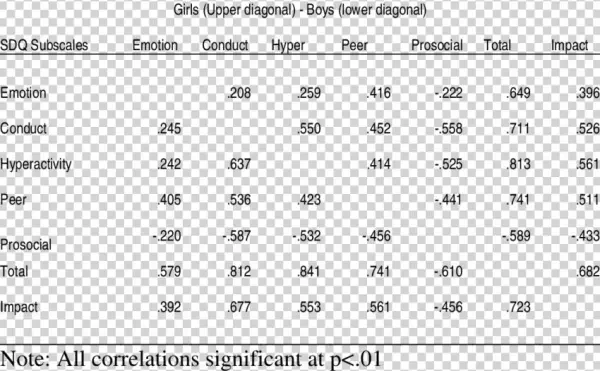 Correlation Between Sdq Subscales For Boys And Girls