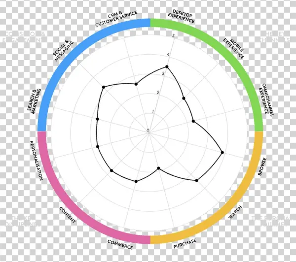 Cx Rating - Circle