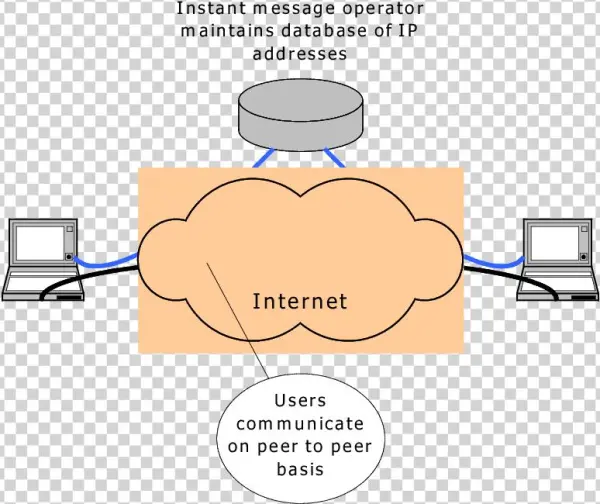Peer To Peer Nature Of Instant Messaging