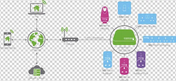 So What Is A Smart Home