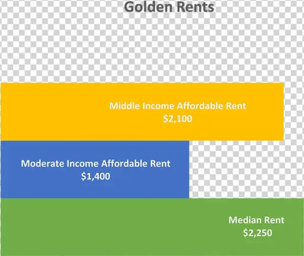 Average Golden Rents - Colorfulness